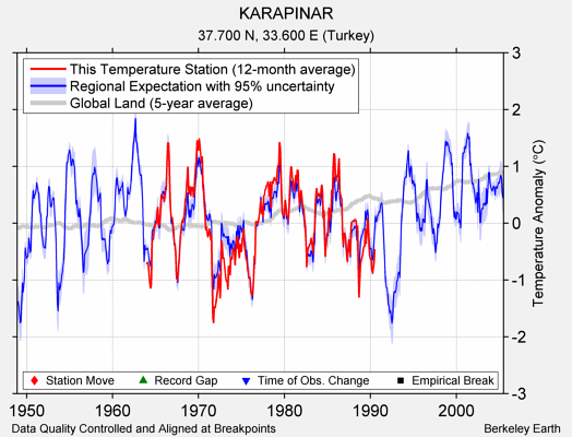 KARAPINAR comparison to regional expectation