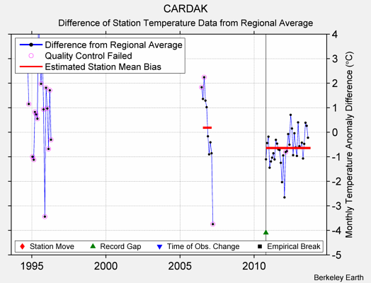 CARDAK difference from regional expectation