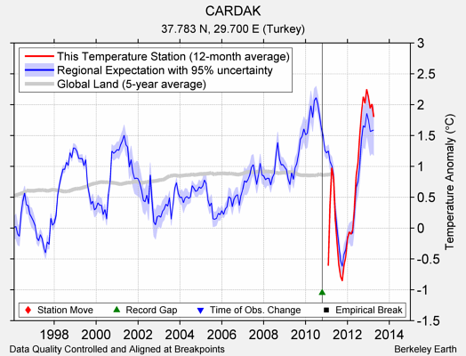 CARDAK comparison to regional expectation