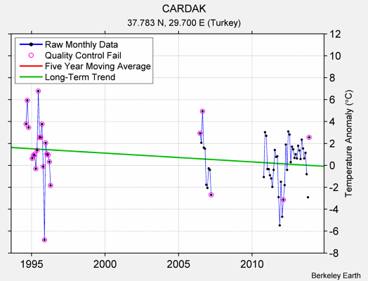 CARDAK Raw Mean Temperature