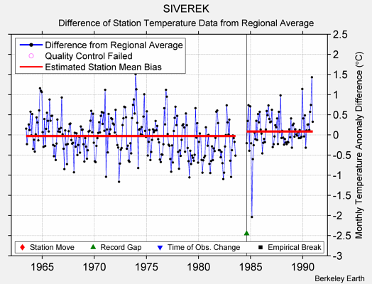 SIVEREK difference from regional expectation