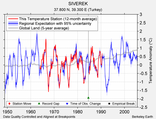 SIVEREK comparison to regional expectation