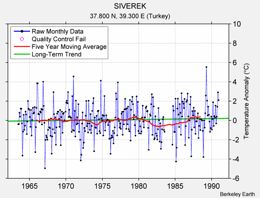 SIVEREK Raw Mean Temperature