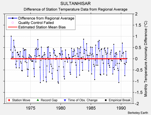 SULTANHISAR difference from regional expectation