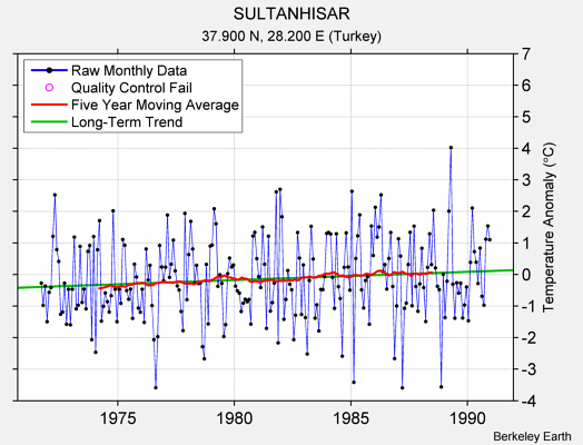 SULTANHISAR Raw Mean Temperature