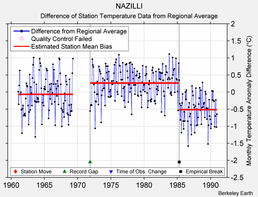 NAZILLI difference from regional expectation