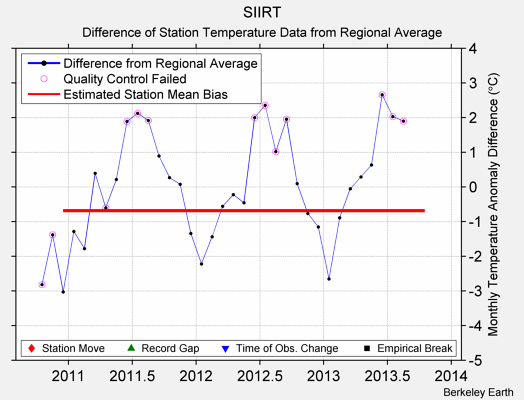 SIIRT difference from regional expectation