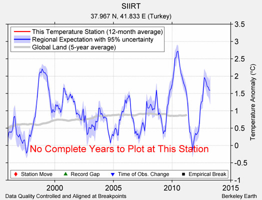 SIIRT comparison to regional expectation