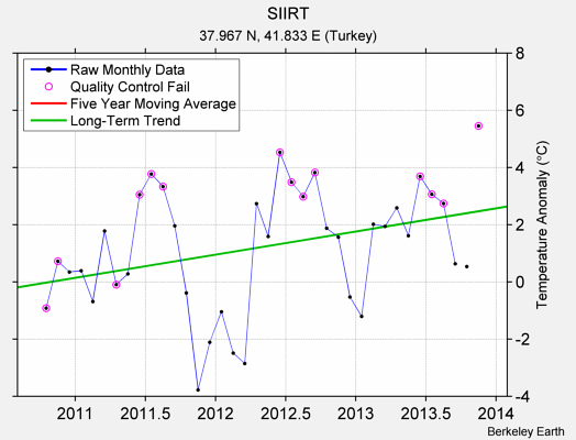 SIIRT Raw Mean Temperature