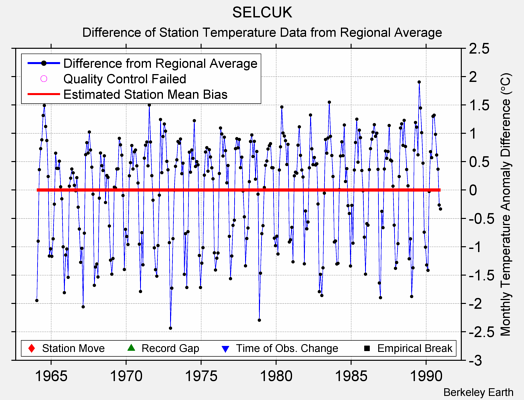 SELCUK difference from regional expectation