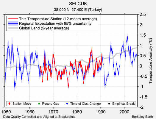 SELCUK comparison to regional expectation