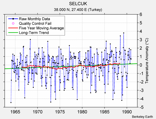 SELCUK Raw Mean Temperature