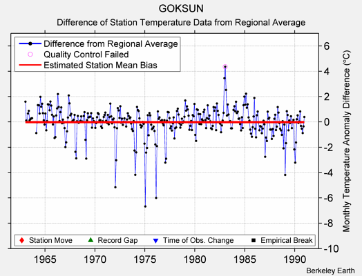 GOKSUN difference from regional expectation