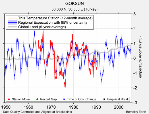 GOKSUN comparison to regional expectation