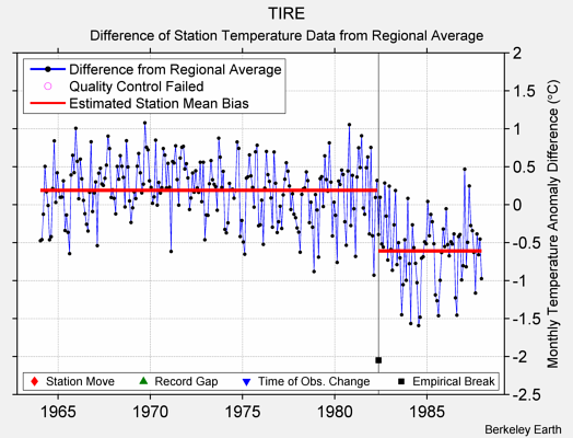 TIRE difference from regional expectation