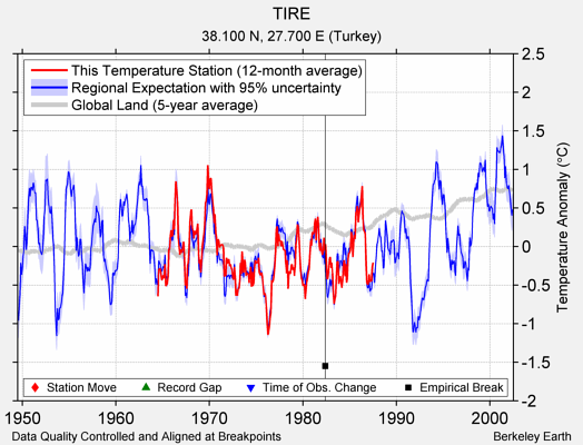 TIRE comparison to regional expectation