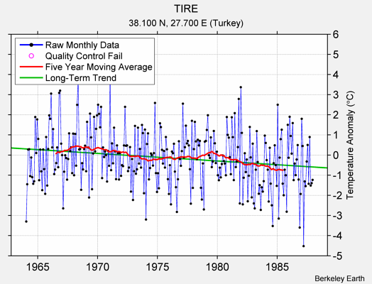 TIRE Raw Mean Temperature