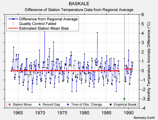 BASKALE difference from regional expectation