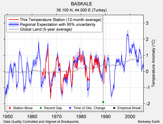 BASKALE comparison to regional expectation