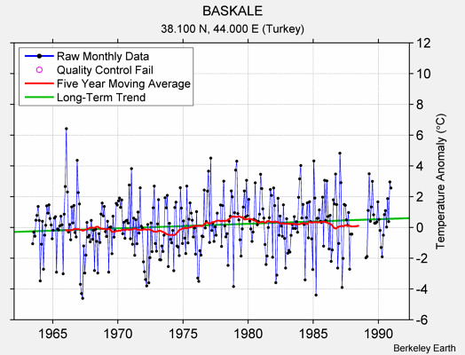 BASKALE Raw Mean Temperature