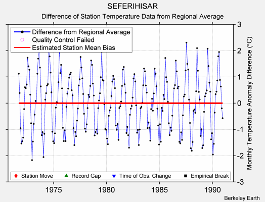 SEFERIHISAR difference from regional expectation