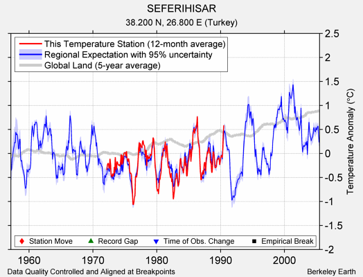 SEFERIHISAR comparison to regional expectation