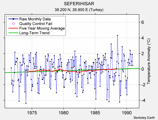 SEFERIHISAR Raw Mean Temperature