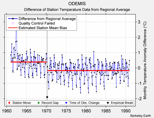 ODEMIS difference from regional expectation