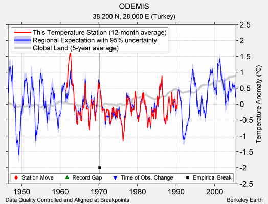 ODEMIS comparison to regional expectation