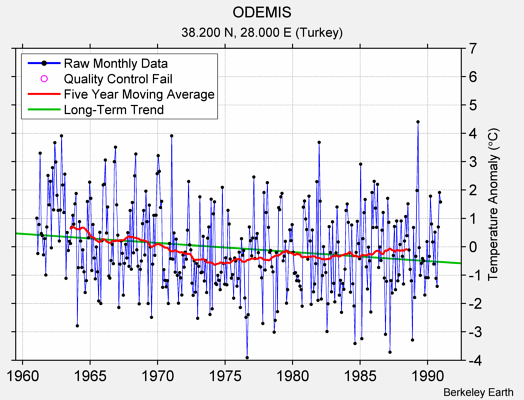 ODEMIS Raw Mean Temperature