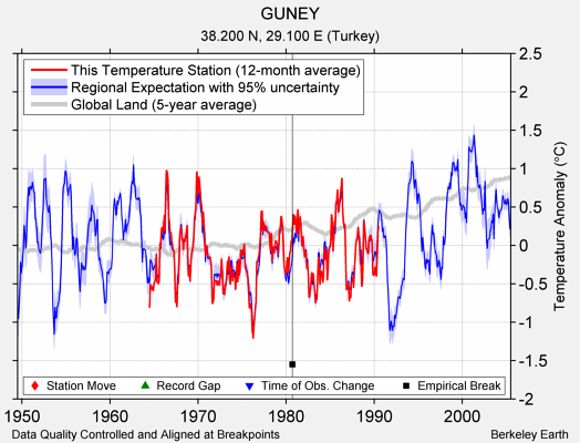 GUNEY comparison to regional expectation