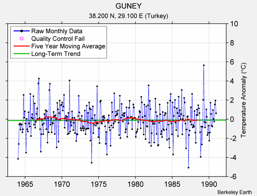 GUNEY Raw Mean Temperature