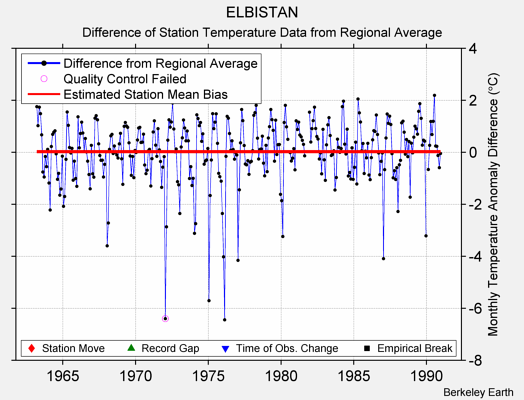 ELBISTAN difference from regional expectation