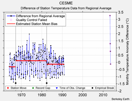 CESME difference from regional expectation