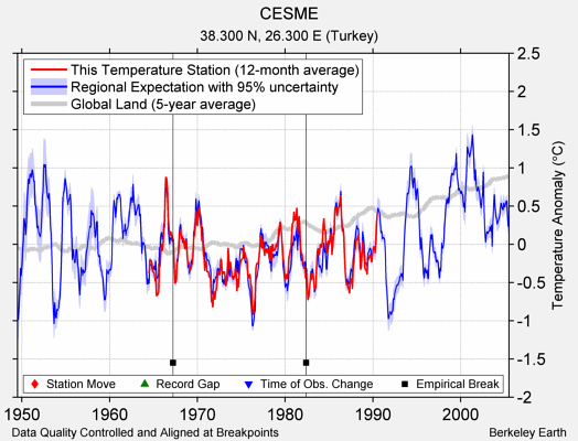 CESME comparison to regional expectation