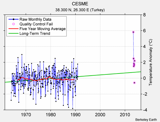 CESME Raw Mean Temperature