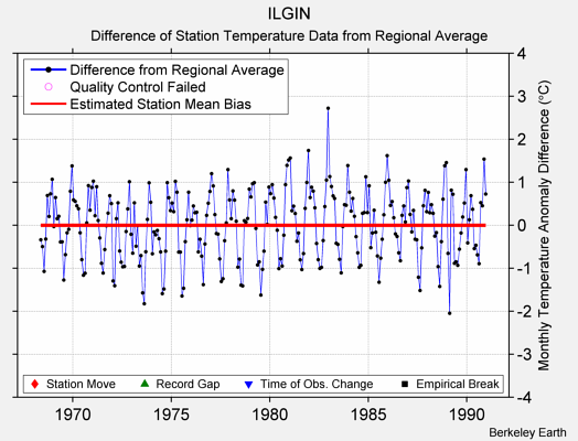 ILGIN difference from regional expectation