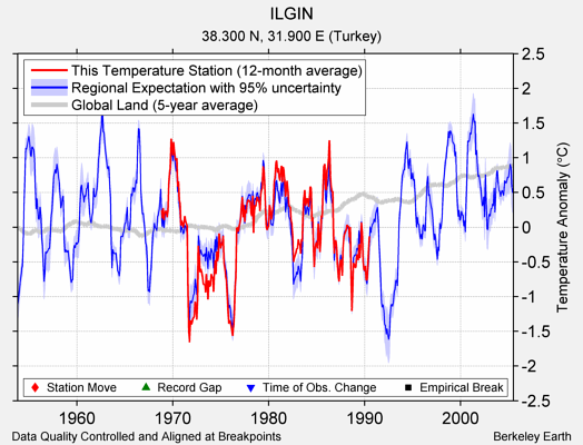 ILGIN comparison to regional expectation