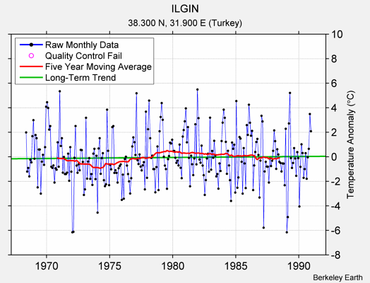 ILGIN Raw Mean Temperature