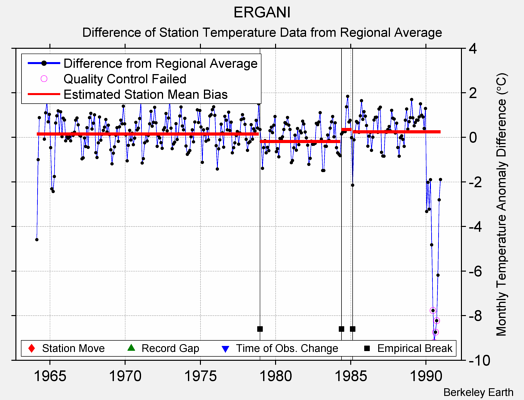 ERGANI difference from regional expectation