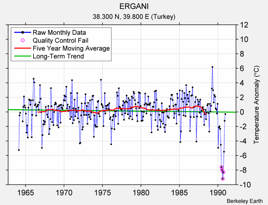 ERGANI Raw Mean Temperature