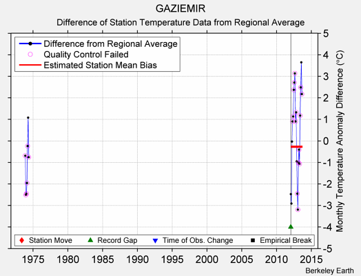 GAZIEMIR difference from regional expectation