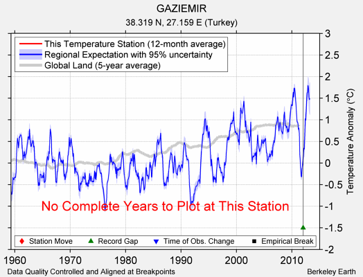 GAZIEMIR comparison to regional expectation