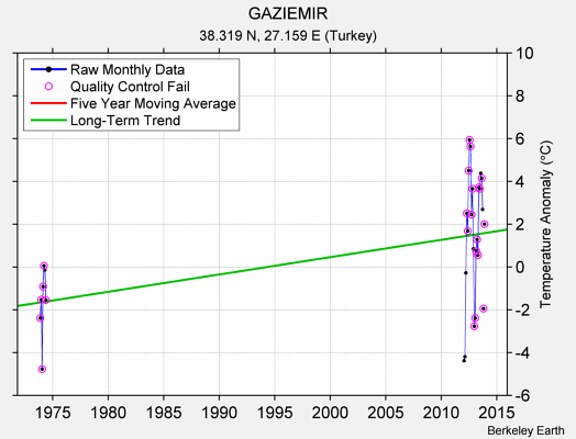 GAZIEMIR Raw Mean Temperature