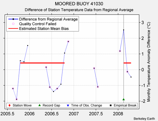 MOORED BUOY 41030 difference from regional expectation