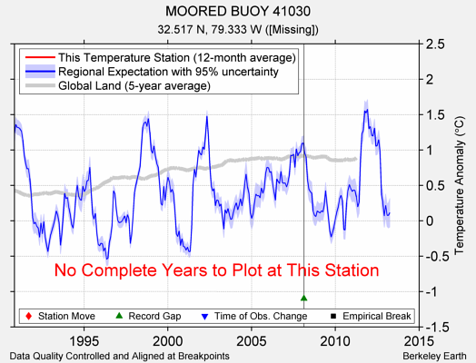 MOORED BUOY 41030 comparison to regional expectation