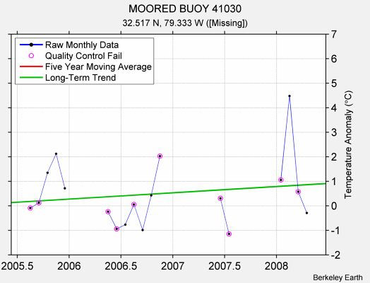 MOORED BUOY 41030 Raw Mean Temperature