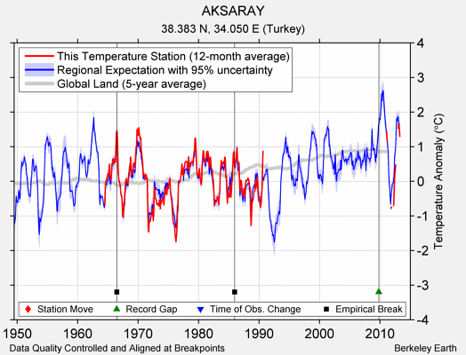 AKSARAY comparison to regional expectation