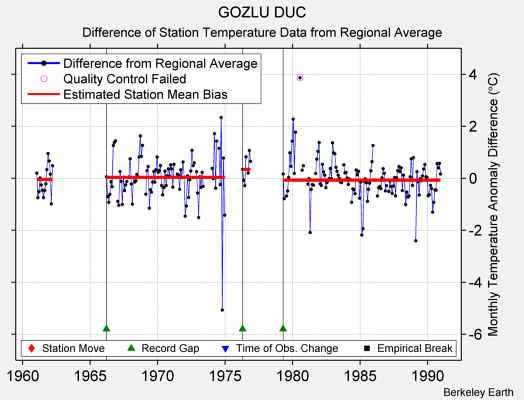 GOZLU DUC difference from regional expectation