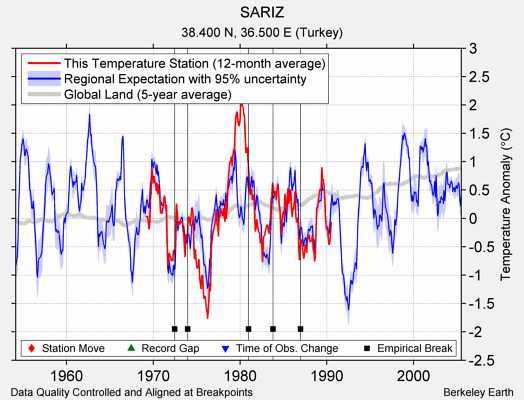 SARIZ comparison to regional expectation